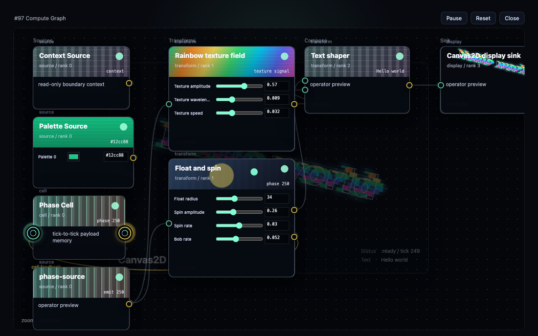 Spolvero instrument view showing a live node-graph editor: Context Source and Palette Source feed into Phase Cell nodes, then Rainbow texture field, Float and spin, and Text shaper converge into a Canvas2D display sink